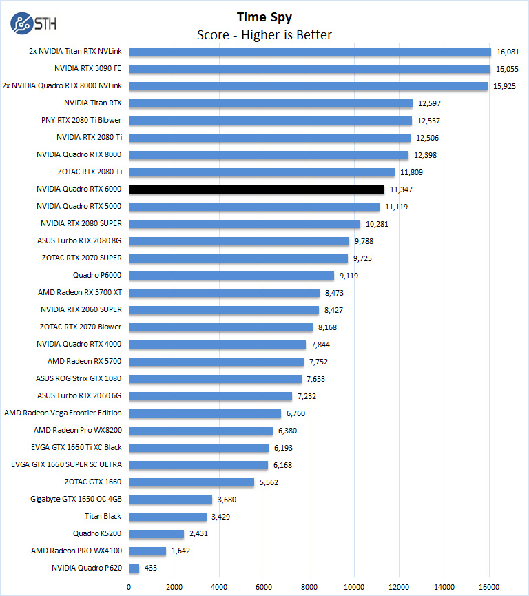 NVIDIA Quadro RTX 6000 Time Spy