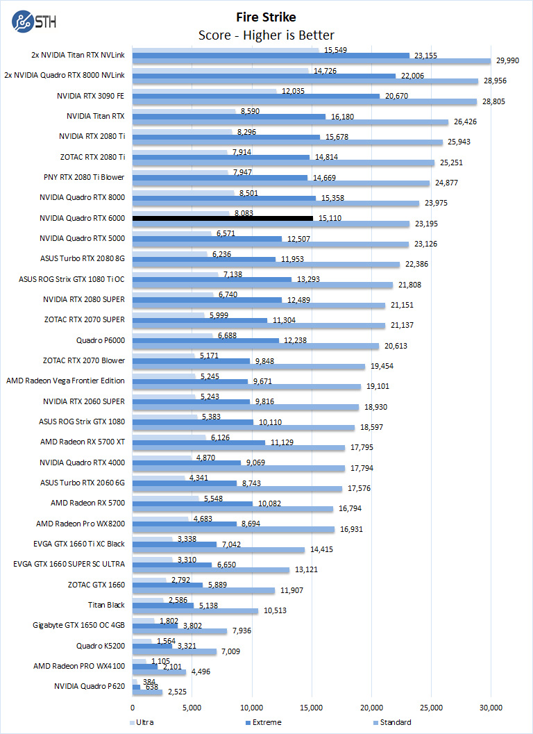 NVIDIA Quadro RTX 6000 Fire Strike