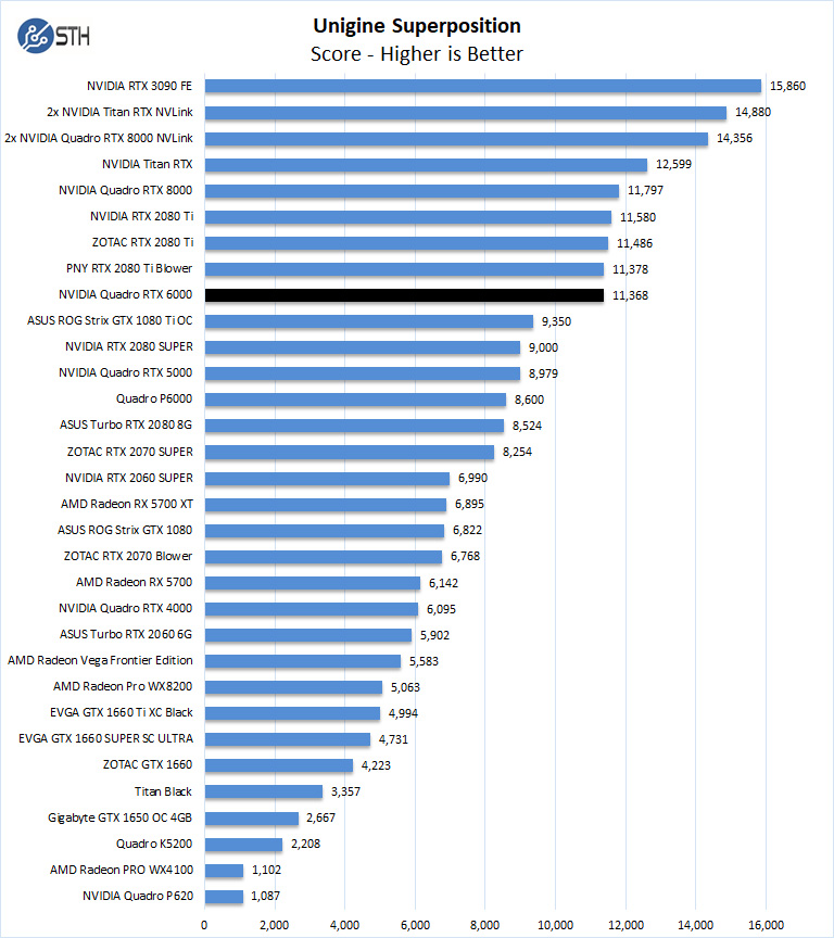 Vị trí thống nhất NVIDIA Quadro RTX 6000
