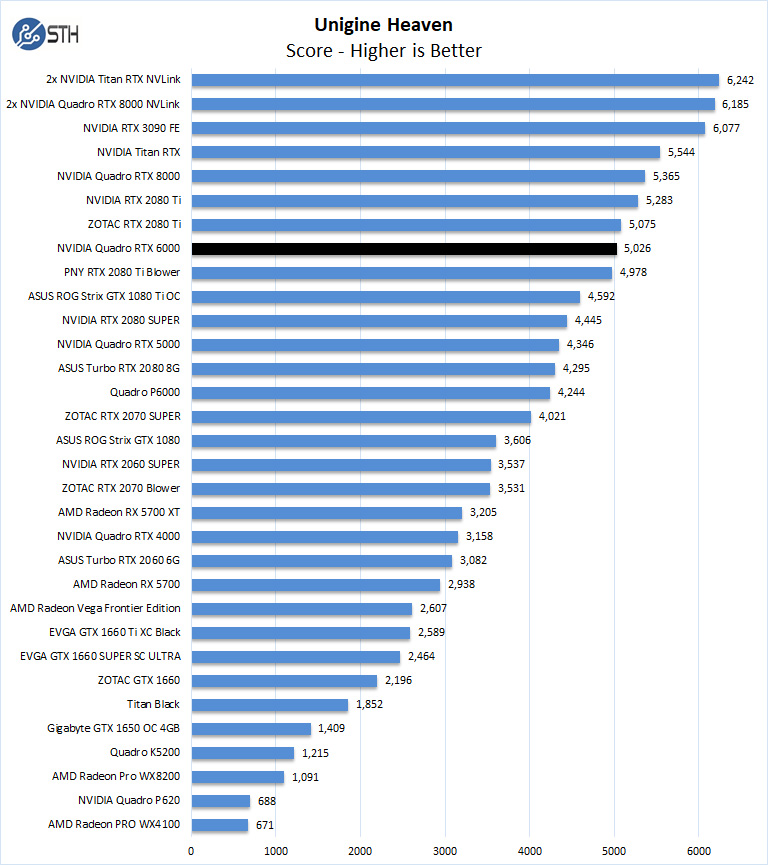 NVIDIA Quadro RTX 6000 Unigine Heaven