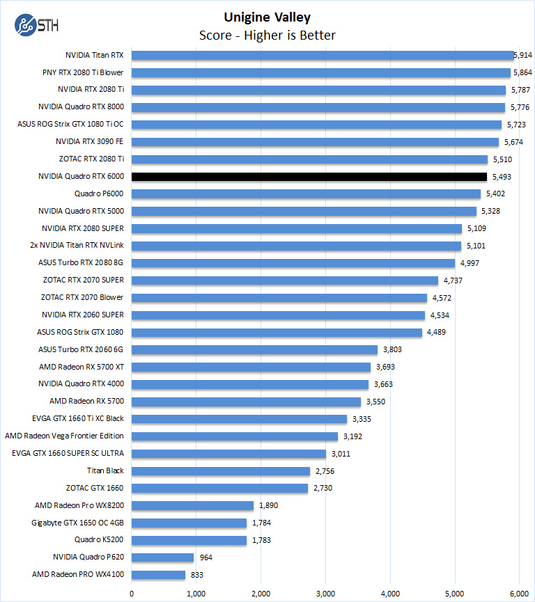 NVIDIA Quadro RTX 6000 Unigine Valley