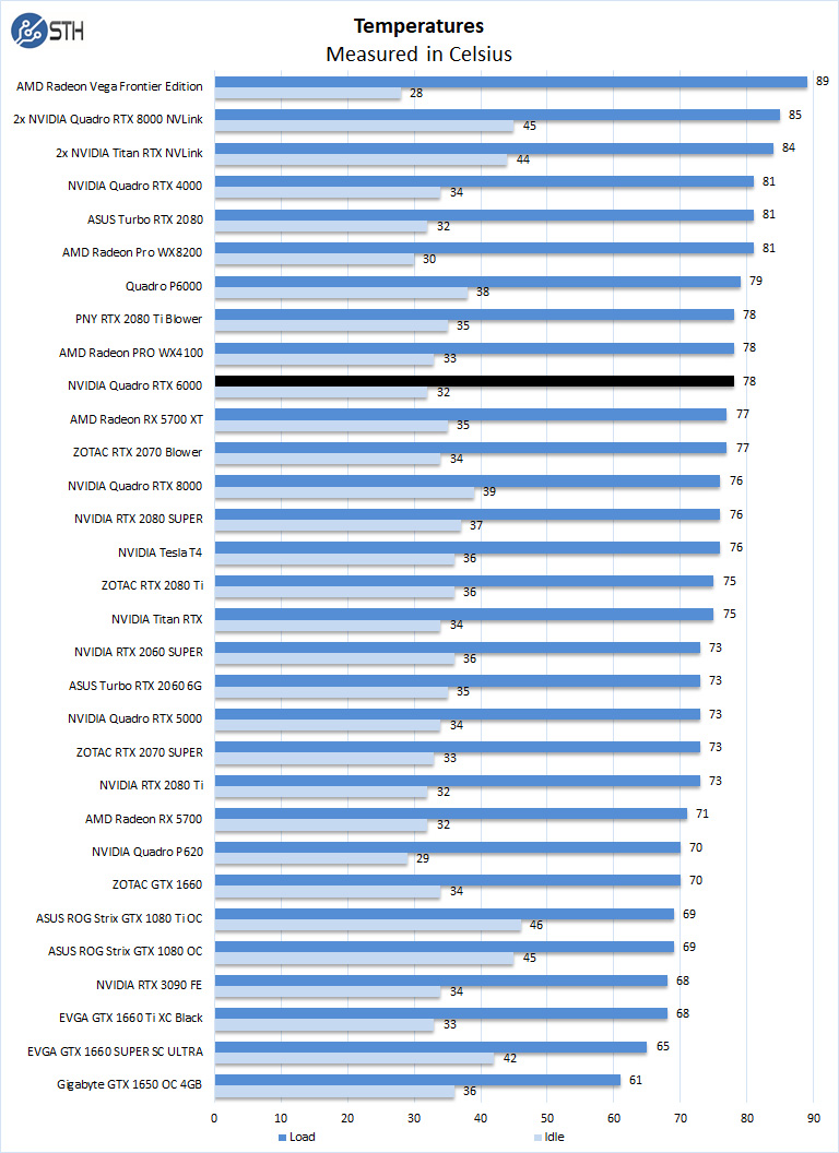 NVIDIA Quadro RTX 6000 Nhiệt độ