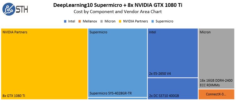 DeepLearning10 Chi phí xấp xỉ theo nhà cung cấp và biểu đồ khu vực thành phần