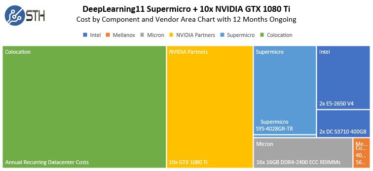 DeepLearning11 Chi phí theo Biểu đồ khu vực thành phần và nhà cung cấp với Colocation
