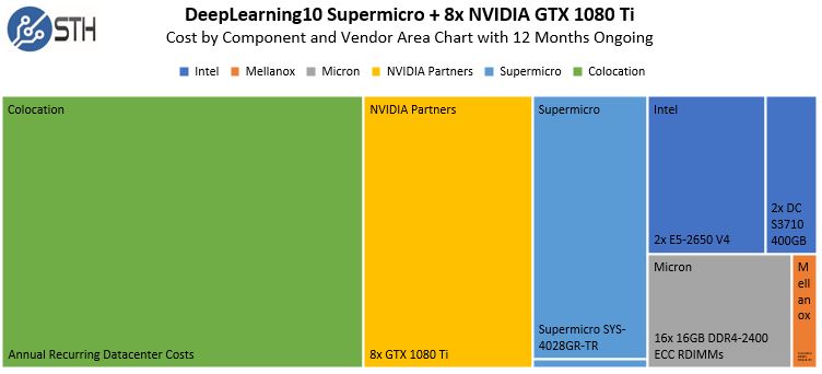 DeepLearning10 Chi phí xấp xỉ theo nhà cung cấp và khu vực thành phần Biểu đồ 12 tháng đang diễn ra