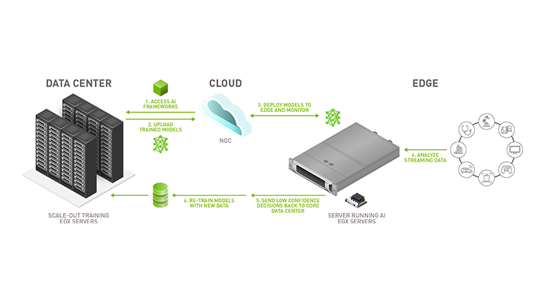 NVIDIA EGX cung cấp AI mạnh mẽ, an toàn từ trung tâm dữ liệu đến các góc cạnh.