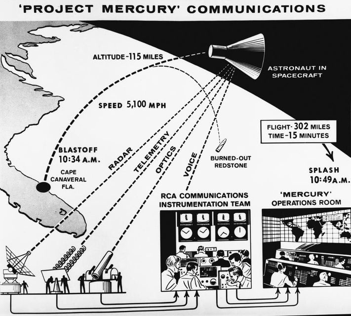 Sơ đồ dự án truyền thông Mercury