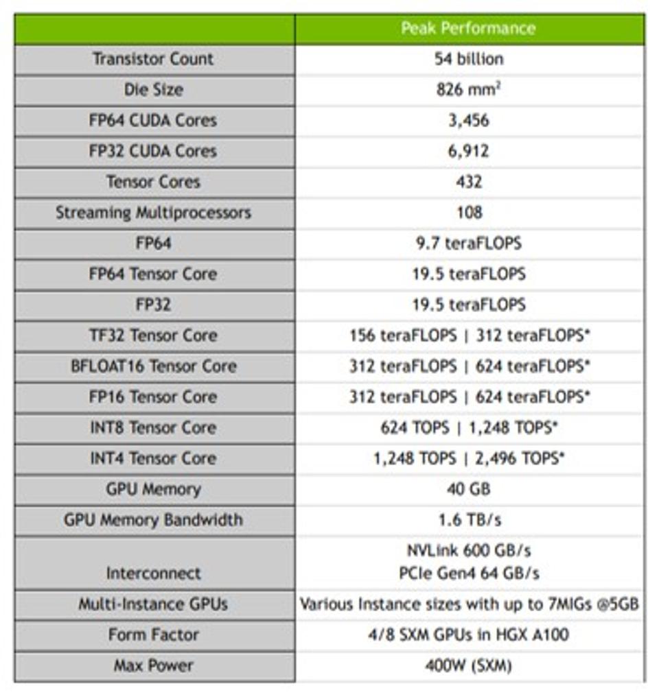 Bảng thông số GPU Nvidia A100