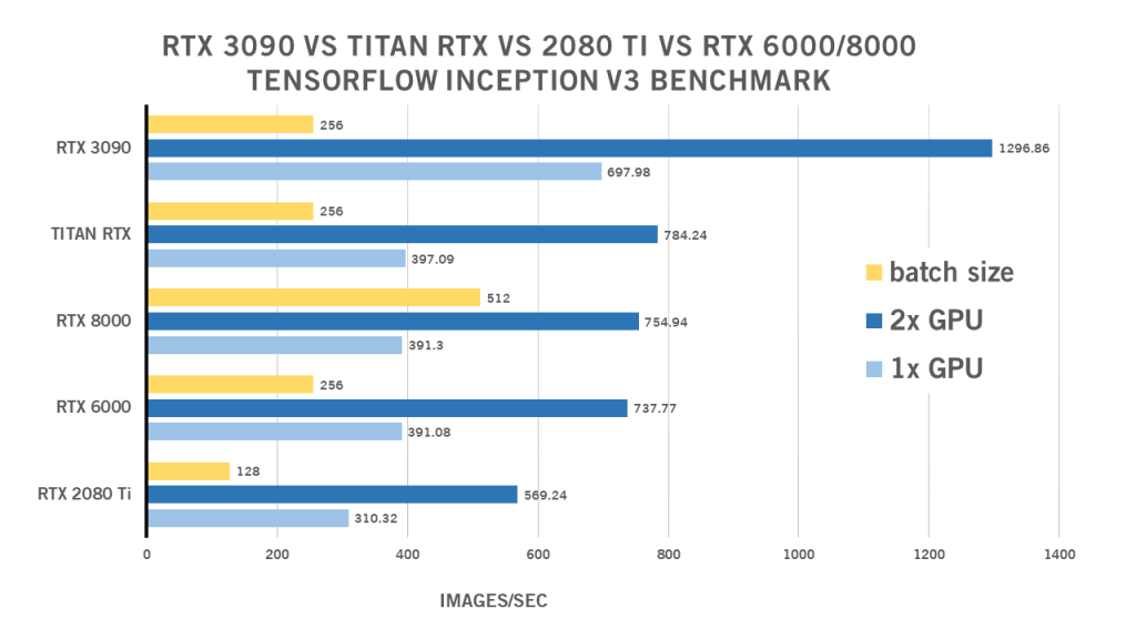 RTX 3090 Benchmarks Deep Learning 