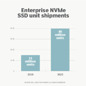 Đơn vị vận chuyển SSD NVMe