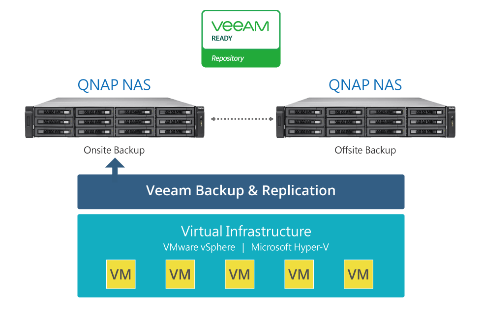 VM backup solution with QNAP and Veeam