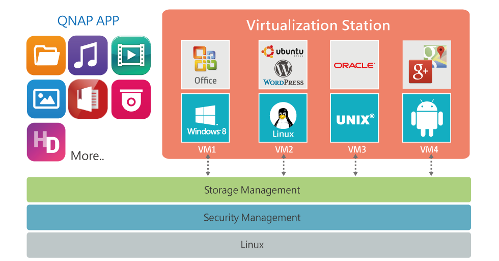 Virtualization Station