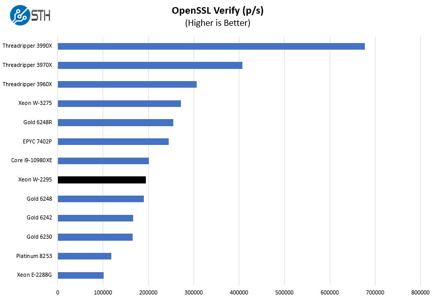 Xác minh benchmark Intel Xeon W 2295 OpenSSL