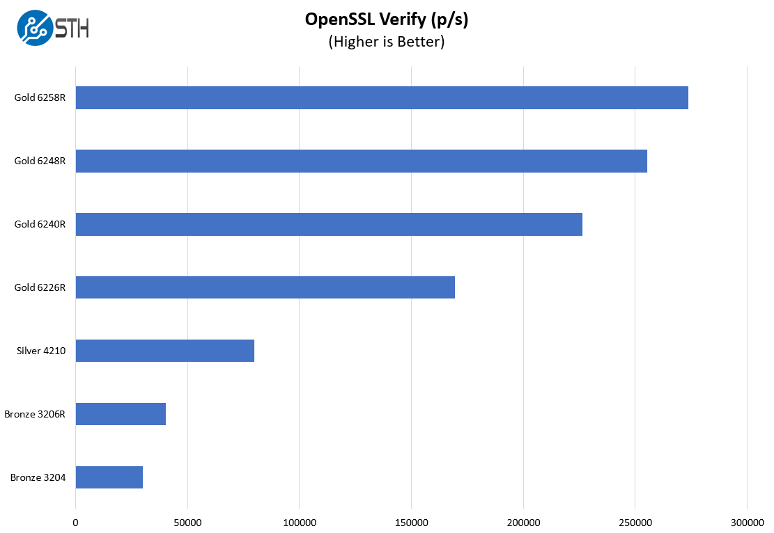 Supermicro SYS 1019P WTR OpenSSL Xác minh benchmark