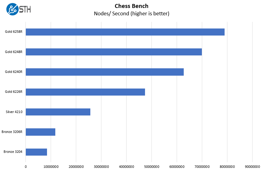 benchmark cờ vua Supermicro SYS 1019P WTR