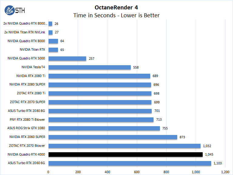 NVIDIA Quadro RTX 4000 OctaneRender