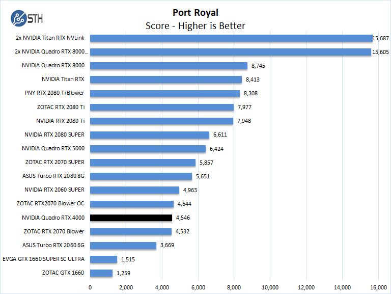 NVIDIA Quadro RTX 4000 Port Royal