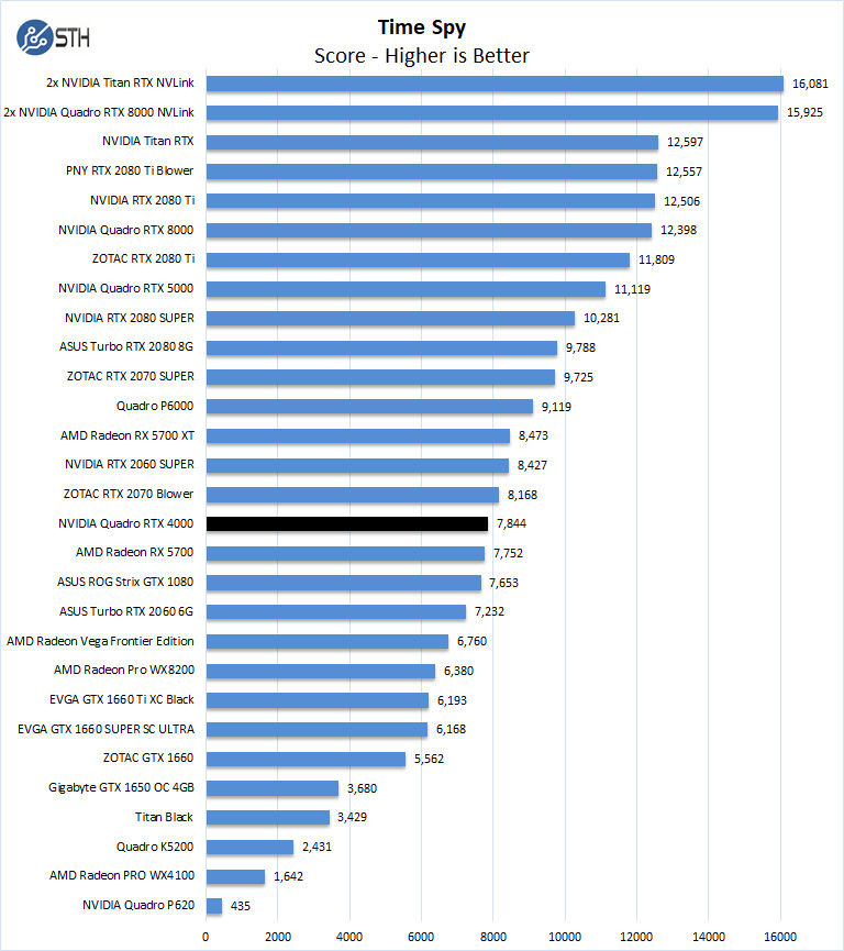 NVIDIA Quadro RTX 4000 Time Spy
