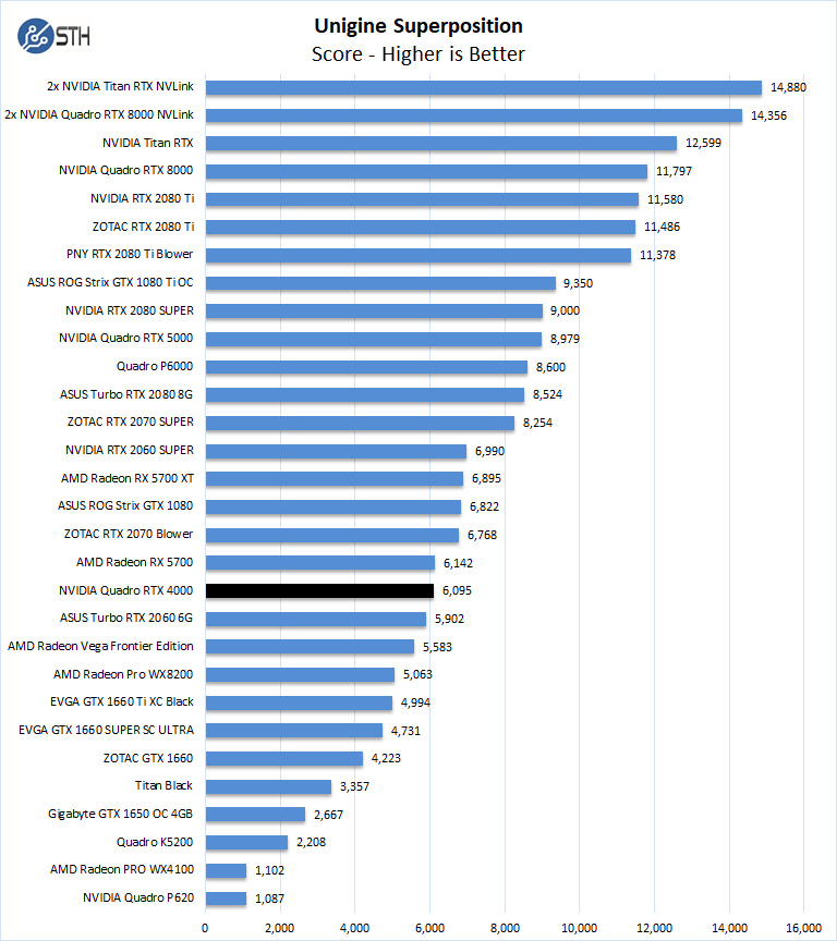 NVIDIA Quadro RTX 4000 Unigine chồng chất