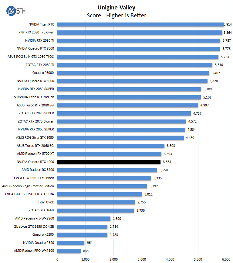 NVIDIA Quadro RTX 4000 Unigine Valley