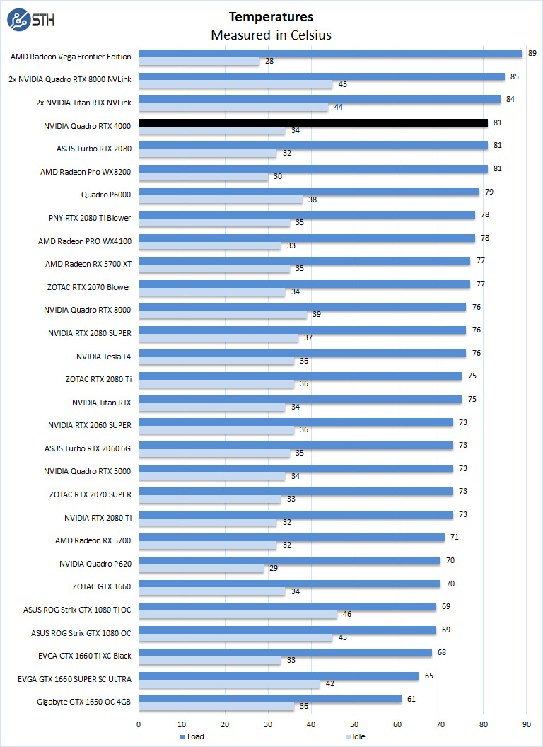 NVIDIA Quadro RTX 4000 Nhiệt độ
