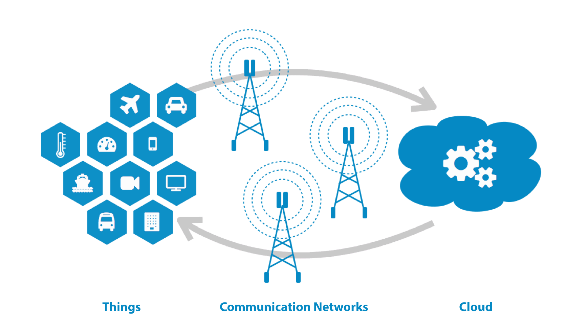 Mô hình kết nối IoT