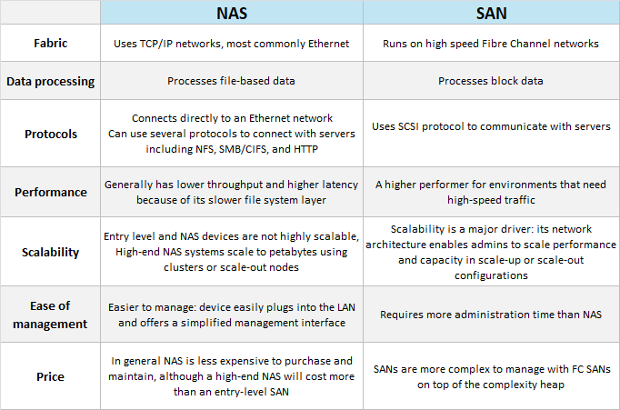 nas-vs-san-differences