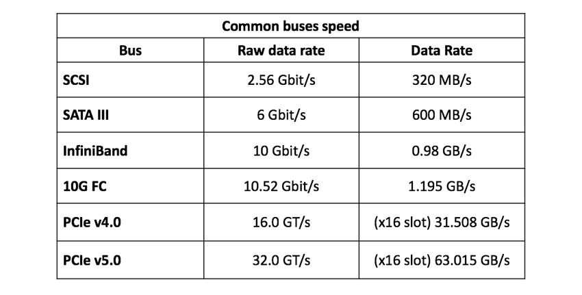 Tốc độ xe buýt NVMe-oF