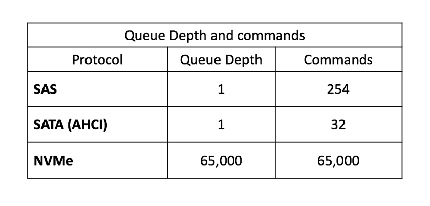 NVMe-oF q độ sâu