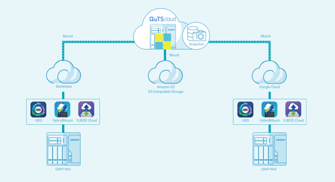QNAP QuTScloud
