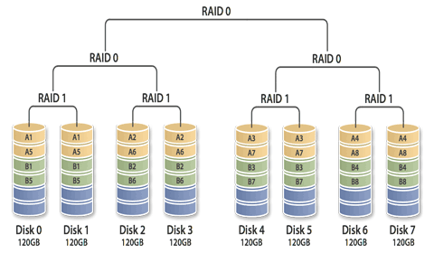 Công nghệ raid