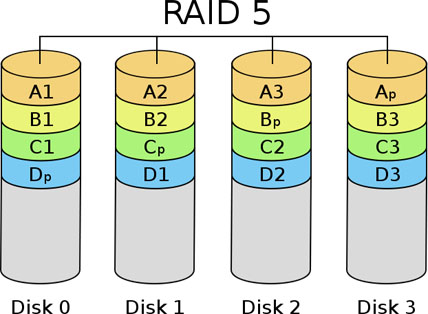 Công nghệ raid 5