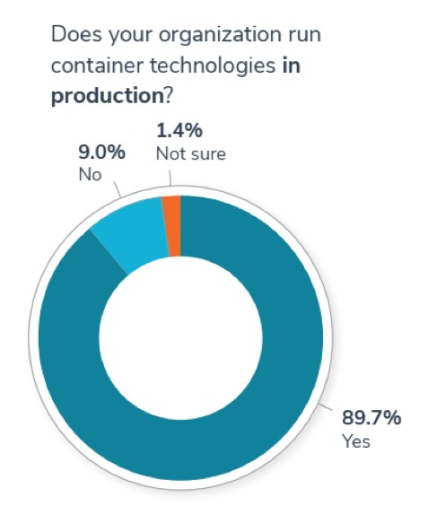 Docker OpenShift Kubernetes