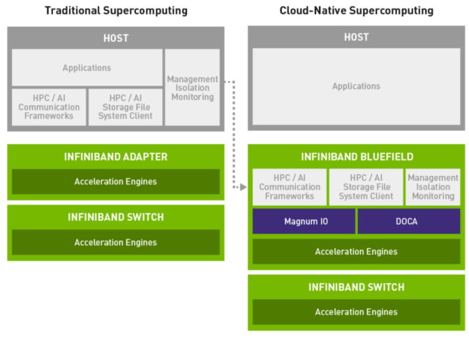 biểu đồ siêu máy tính Cloud-Native