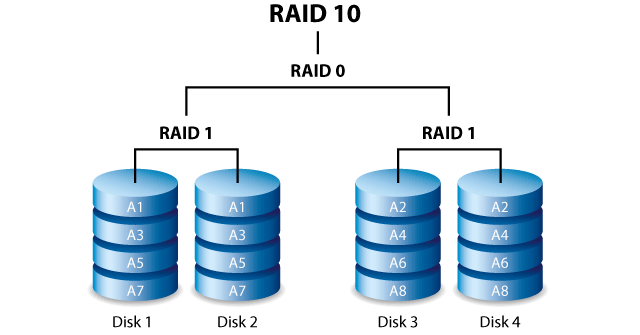 Những điều phải biết về công nghệ RAID - Ảnh 8. Những điều phải biết về công nghệ RAID - Ảnh 8.