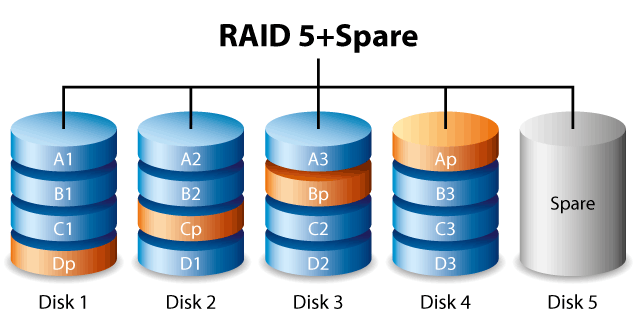 Những điều phải biết về công nghệ RAID - Ảnh 9. Những điều phải biết về công nghệ RAID - Ảnh 9.