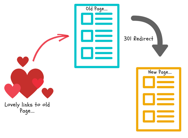 Redirect là gì và cách tận dụng redirect để tăng trưởng organic traffic - Ảnh 1. Redirect là gì và cách tận dụng redirect để tăng trưởng organic traffic - Ảnh 1.