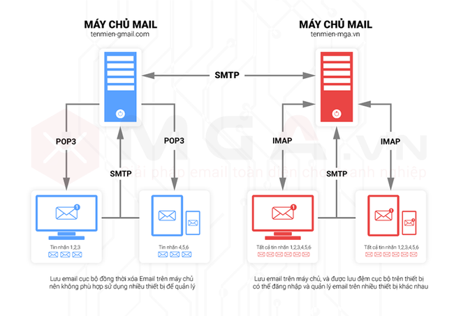 POP3 là gì? Có nên dùng POP3 cho các ứng dụng email? - Ảnh 1. POP3 là gì? Có nên dùng POP3 cho các ứng dụng email? - Ảnh 1.