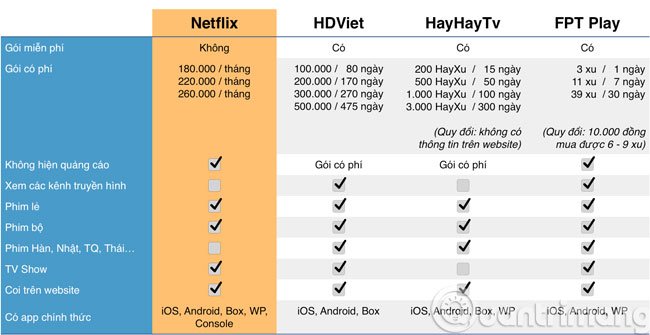 So sánh giá tiền, nội dung giữa Netflix với HDViet, HayHayTV, FPT Play