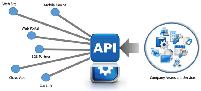 API là gì? Phân loại và Ví dụ về API - Ảnh 3. API là gì? Phân loại và Ví dụ về API - Ảnh 3.