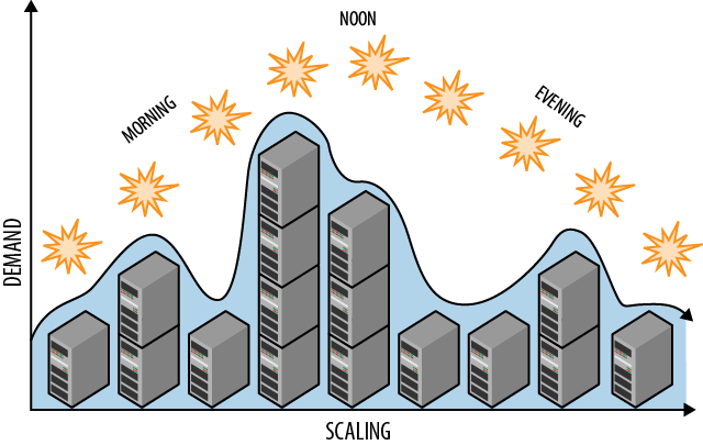 Auto scaling là gì? Sử dụng auto scaling đem lại những ích lợi quan trọng gì? - Ảnh 3. Auto scaling là gì? Sử dụng auto scaling đem lại những ích lợi quan trọng gì? - Ảnh 3.