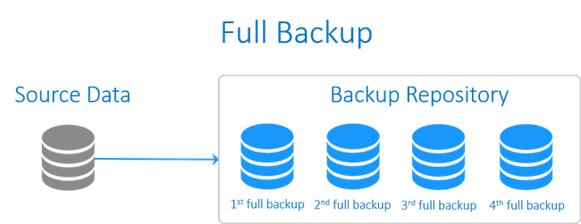 Backup là gì? Các hình thức backup dữ liệu doanh nghiệp cần triển khai - Ảnh 1. Backup là gì? Các hình thức backup dữ liệu doanh nghiệp cần triển khai - Ảnh 1.