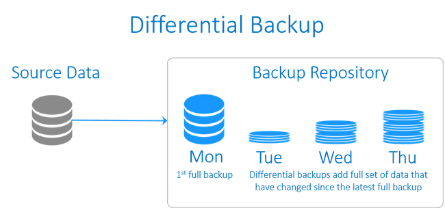 Backup là gì? Các hình thức backup dữ liệu doanh nghiệp cần triển khai - Ảnh 2. Backup là gì? Các hình thức backup dữ liệu doanh nghiệp cần triển khai - Ảnh 2.
