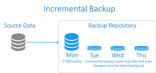 Backup là gì? Các hình thức backup dữ liệu doanh nghiệp cần triển khai - Ảnh 3. Backup là gì? Các hình thức backup dữ liệu doanh nghiệp cần triển khai - Ảnh 3.