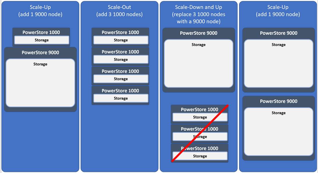 so sánh các cụm lưu trữ powerstore