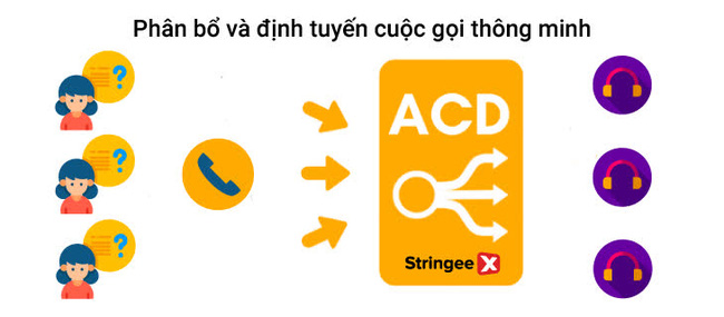 Chuyển đổi tương tác khách hàng với ACD hiệu quả và chuyên nghiệp - Ảnh 1.