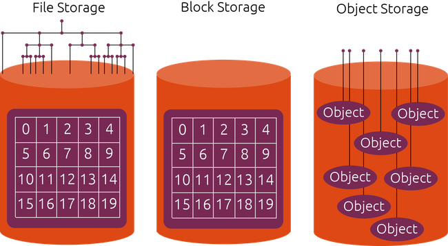 Cloud object storage - Hình thức lưu trữ đám mây lý tưởng nhất - Ảnh 1. Cloud object storage - Hình thức lưu trữ đám mây lý tưởng nhất - Ảnh 1.