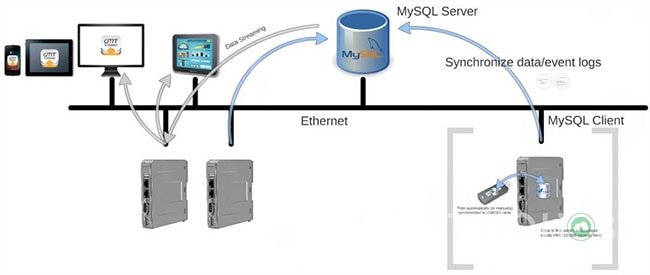 Các chức năng cơ sở dữ liệu được quản lý bởi database server