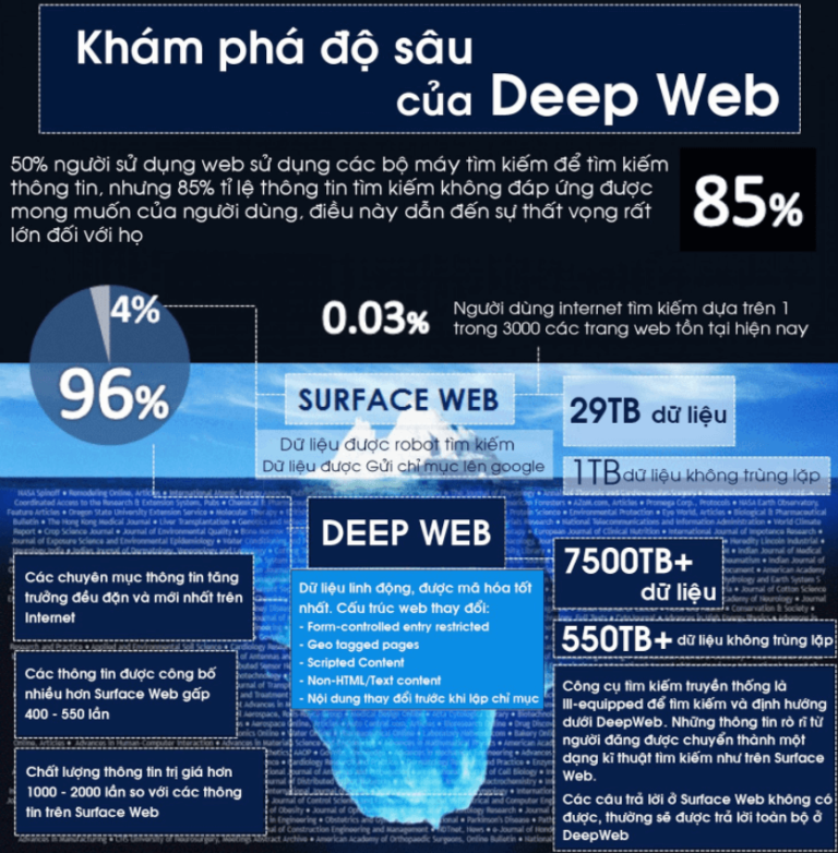 Deep web là gì? 9 bí mật chưa biết về Deep web - Ảnh 2. Deep web là gì? 9 bí mật chưa biết về Deep web - Ảnh 2.
