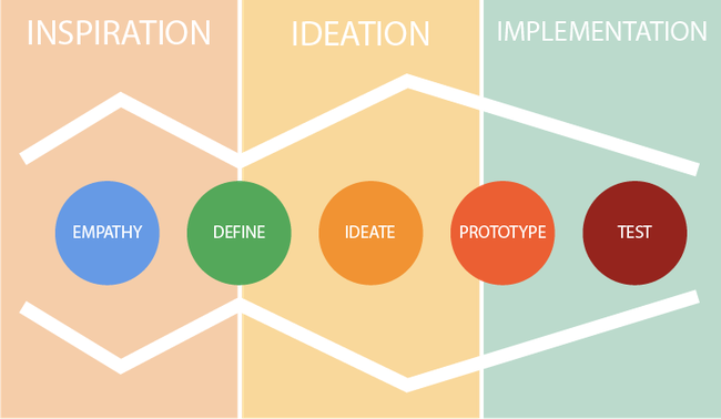 Design thinking – Tư duy đột phá kiểu mới cho doanh nghiệp - Ảnh 1. Design thinking – Tư duy đột phá kiểu mới cho doanh nghiệp - Ảnh 1.